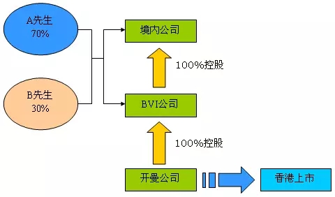 香港創(chuàng  )業(yè)板上市紅籌股上市