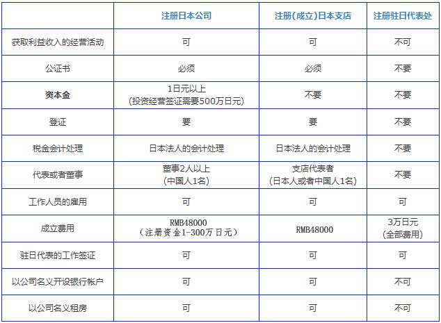 注冊成立這三類(lèi)日本公司的對比