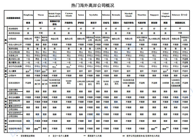 熱門(mén)離岸公司注冊